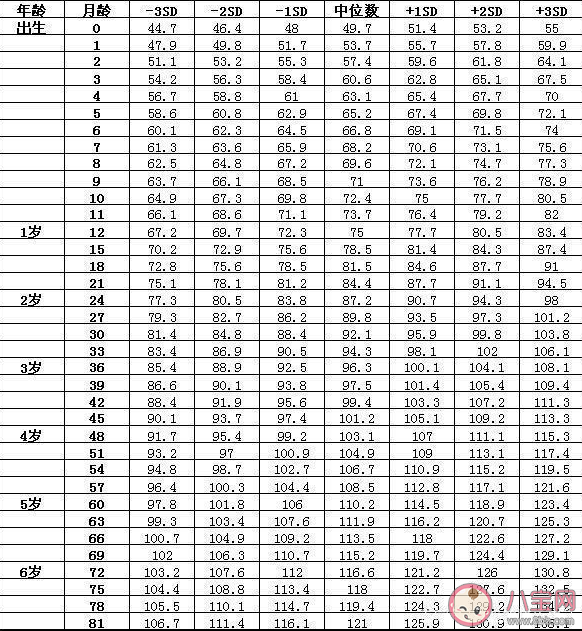 2022年最新儿童身高体重标准对照表 怎么看孩子达标没