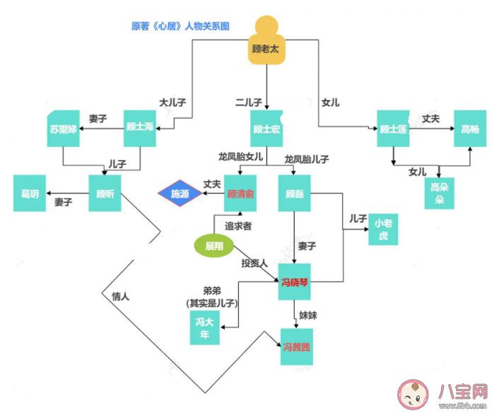 电视剧《心居》人物关系图 《心居》各人物结局是什么