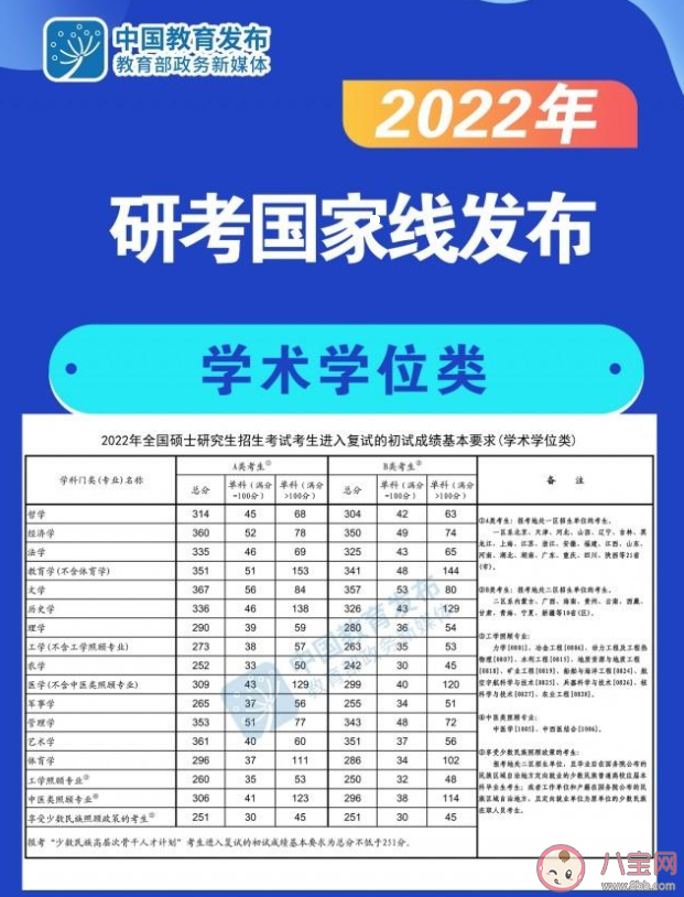 2022年研考国家线是多少 国家线为什么上涨这么多