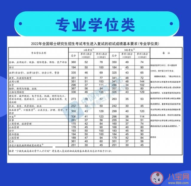 2022年研考国家线是多少 国家线为什么上涨这么多