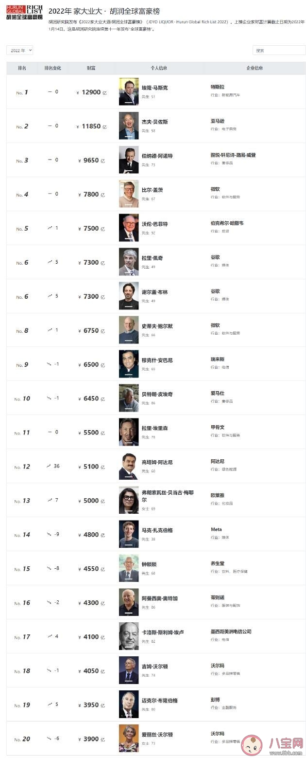 2022胡润全球富豪榜榜单 胡润全球富豪榜前20名是谁