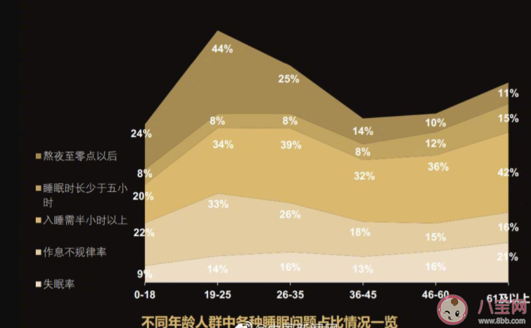 2022哪个行业人员最缺觉 多少人有过睡眠问题