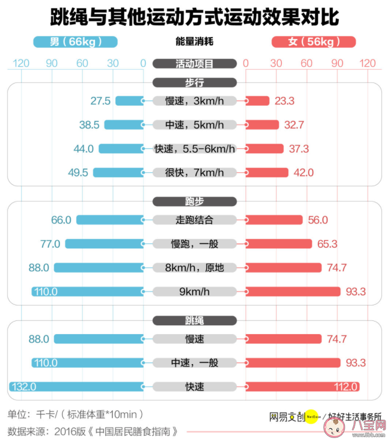 跳绳的燃脂效果有多厉害 跳绳减肥为什么没效果