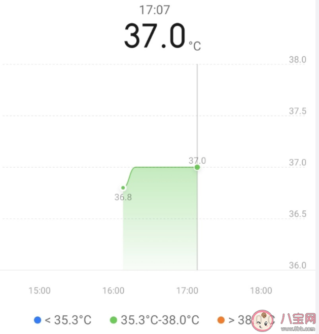 人的正常体温是37度吗 体温超过多少表示发热了