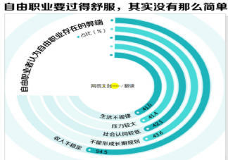 自由职业者需要多自律 为什么自由职业者变多了