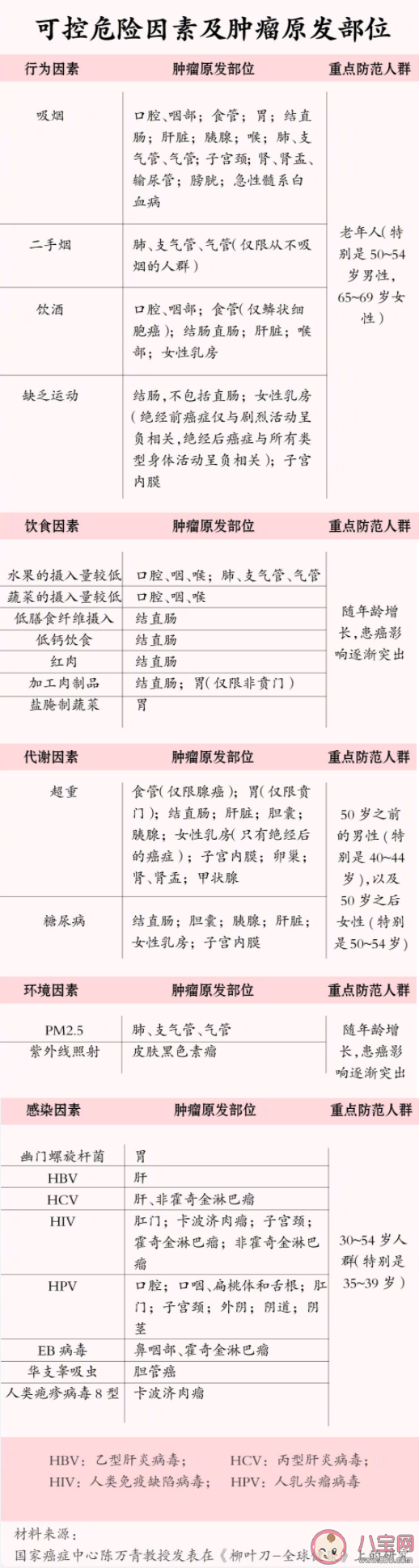 癌症会传染吗 预防癌症的几大建议