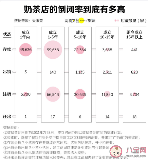 奶茶店创业失败率为何这么高 我国的奶茶市场有多卷