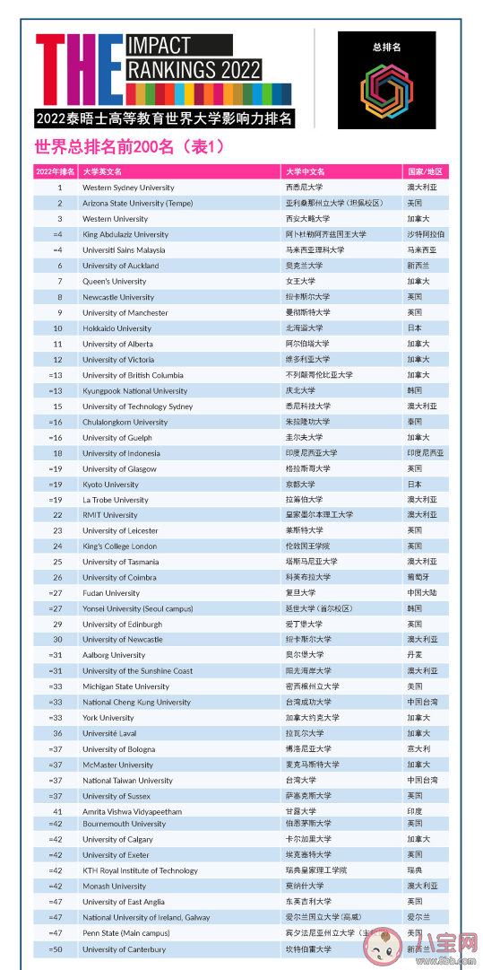 2022年泰晤士高等教育世界大学影响力排名 你会参考大学排行榜报志愿吗