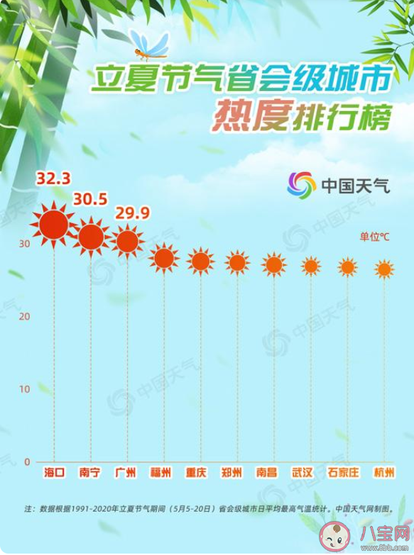 2022立夏节气热度排行榜 2022夏天热不热 2022立夏节气热度排行榜 2022夏天热不热