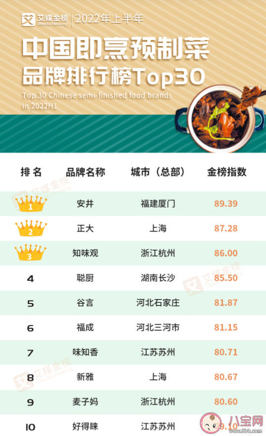 消费者买预制菜要注意什么 2022年上半年中国即烹预制菜品牌排行榜Top30