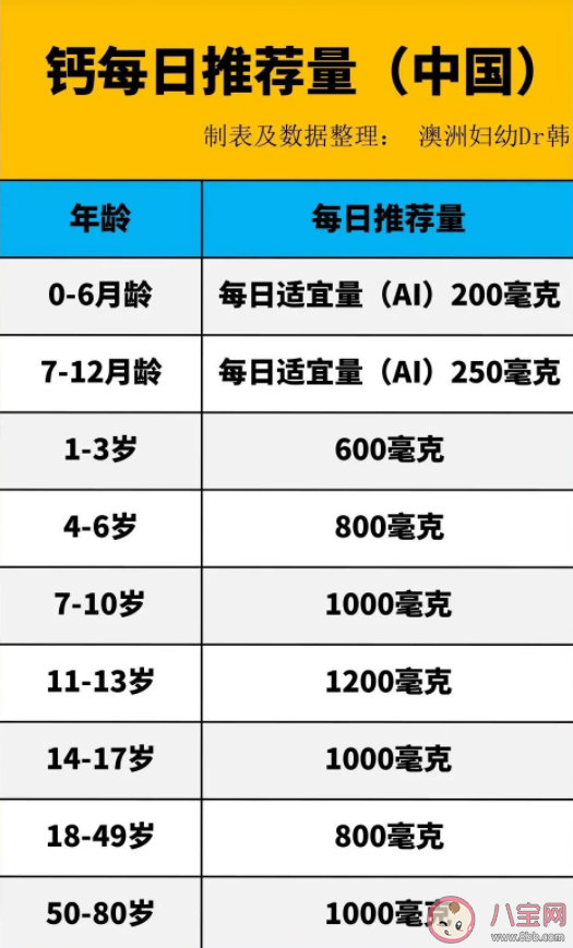 孩子缺不缺钙主要看哪几点 避免缺钙要吃多少钙才算够