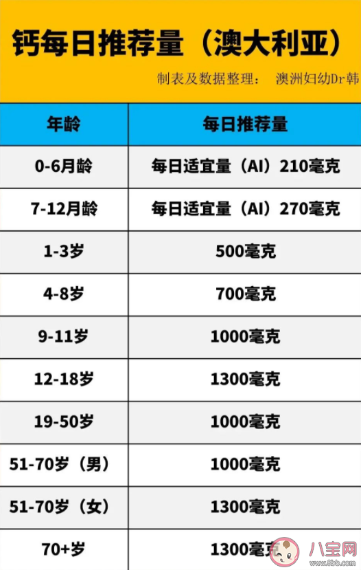 孩子缺不缺钙主要看哪几点 避免缺钙要吃多少钙才算够