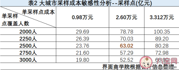 建一个核酸检测点成本有多高 构建15分钟核酸采样圈要用多少钱 建一个核酸检测点成本有多高 构建15分钟核酸采样圈要用多少钱