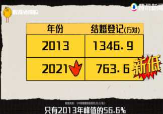 年轻人结婚更看重什么 为什么结婚意愿不强了