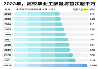 2022应届生找工作有多难 毕业第一份工作最应该看什么