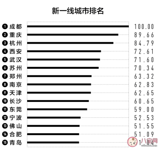 2022新一线城市名单 有哪些城市入围了