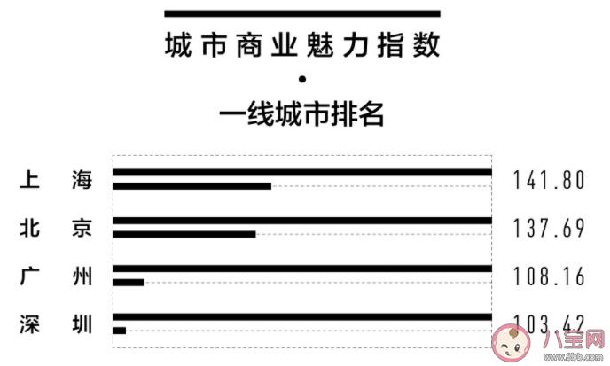 2022新一线城市名单 有哪些城市入围了