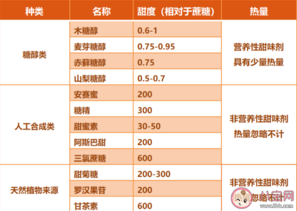 代糖和普通糖有什么区别 关于代糖的三个真相