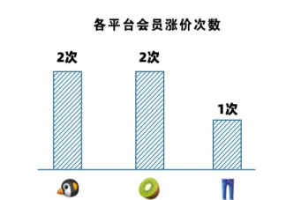 如何看待优酷会员涨价 视频平台涨价你会弃看吗