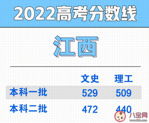 2022部分省份高考分数线汇总 高考分数线是怎么定出来的