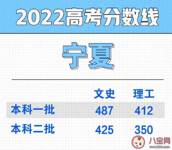 2022部分省份高考分数线汇总 高考分数线是怎么定出来的
