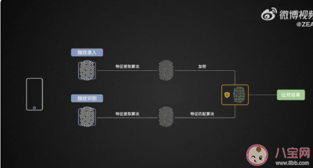 你会给手机设密码吗 vivo3D超声双屏幕指纹是什么
