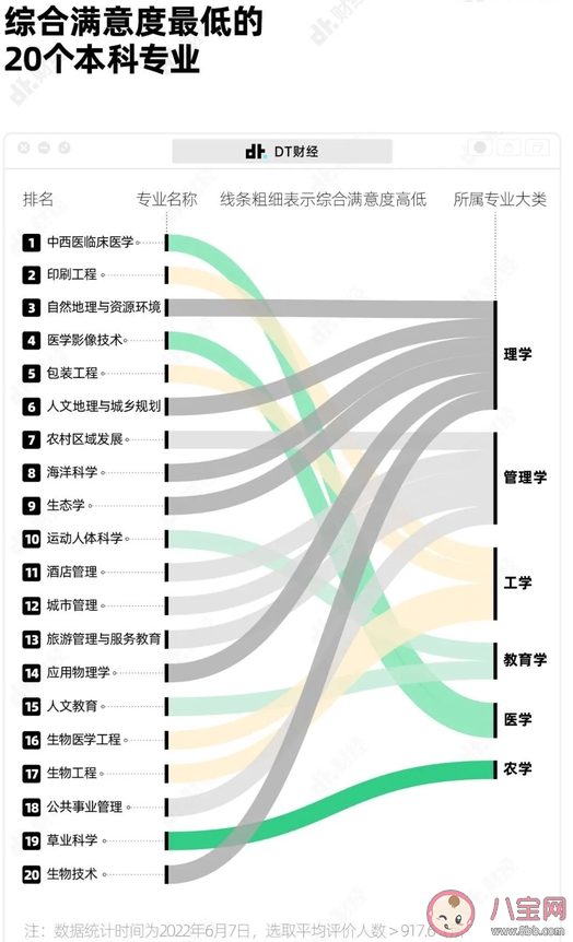中国大学生最满意的专业是什么 本科专业的选择标准有哪些