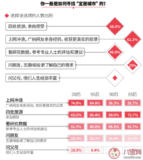 00后宜居城市TOP榜 对宜居城市有哪些要求