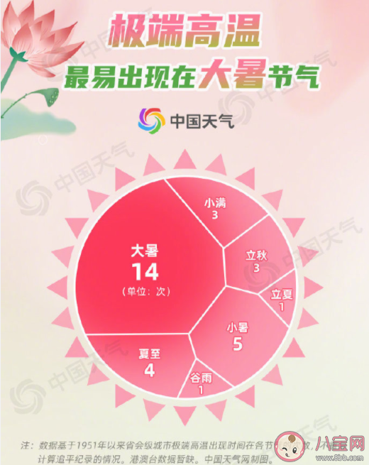 全国十大焖蒸城市 大暑为何这么热