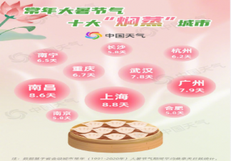 全国十大焖蒸城市 大暑为何这么热