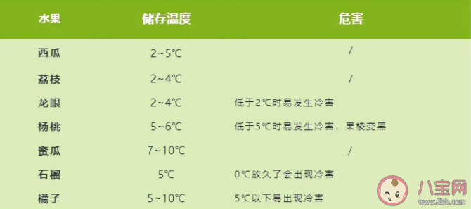 常见水果的最适宜保存温度 水果冷藏方法介绍