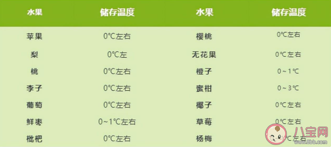 常见水果的最适宜保存温度 水果冷藏方法介绍