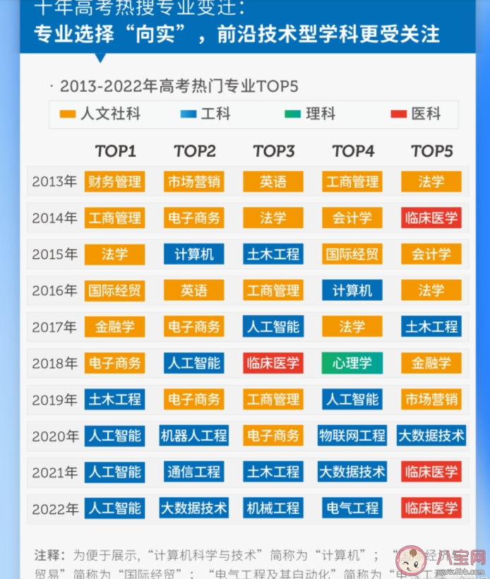 选什么专业不会贬值 2022热门专业是什么