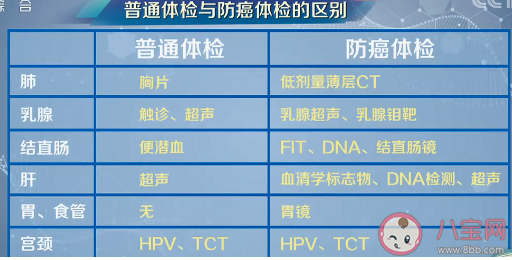 防癌体检跟普通的体检差别在哪儿 防癌体检有必要吗