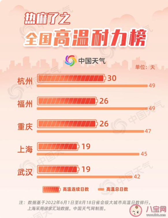 2022全国高温四大榜单出炉 哪些城市上榜了