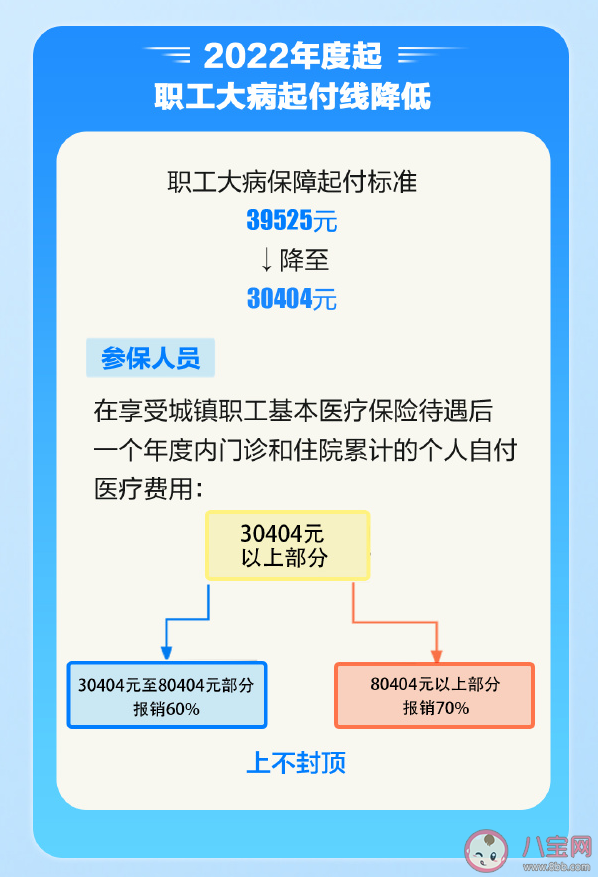北京医保政策有哪些新变化2022 北京医保最新政策内容汇总