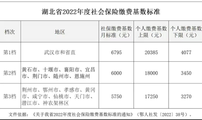 2022武汉社保缴费费用具体多少 社保基数的调整关系到哪些方面