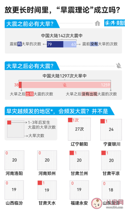 大旱之后必有大震可信吗 为何地震无法准确预测 大旱之后必有大震可信吗 为何地震无法准确预测