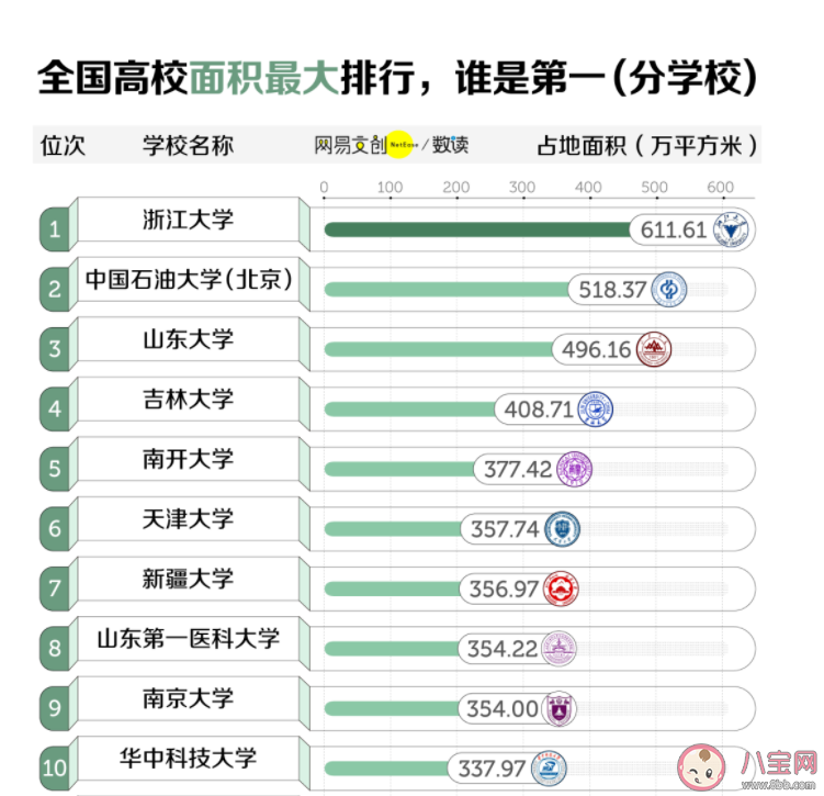 中国大学面积排行榜 学校太大是种什么体验