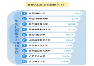 哪所大学男女比最夸张 在男女比失调的大学读书什么体验