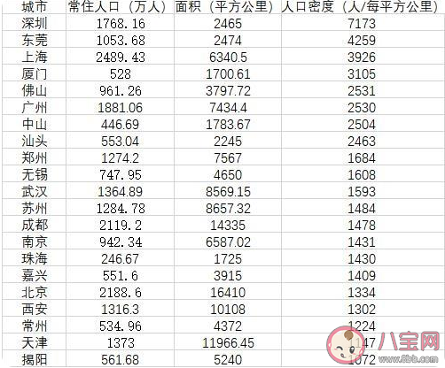 中国城市人口密度榜出炉2022 中国哪些城市的市域人口密度高