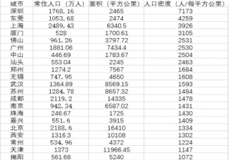 中国城市人口密度榜来了 哪些城市的市域人口密度高