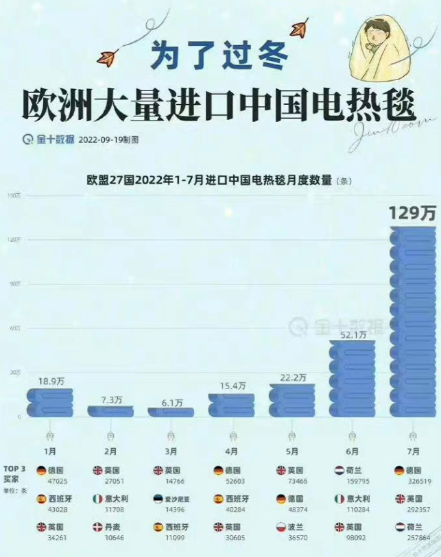 中国电热毯一个月出口129万条是真的吗 为什么中国电热毯这么火爆