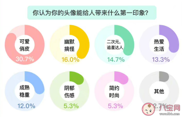 头像会影响聊天欲吗 你会用真人照片当头像吗