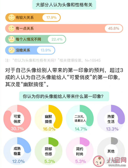 头像会不会影响聊天欲 换新头像最在意什么方面