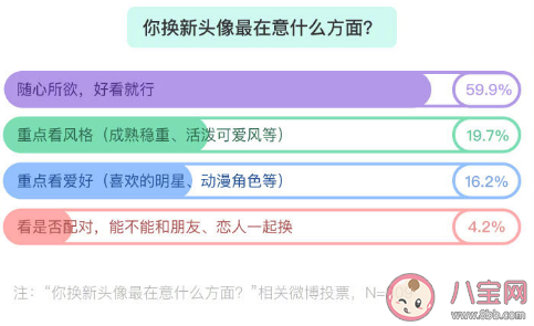 头像会不会影响聊天欲 换新头像最在意什么方面