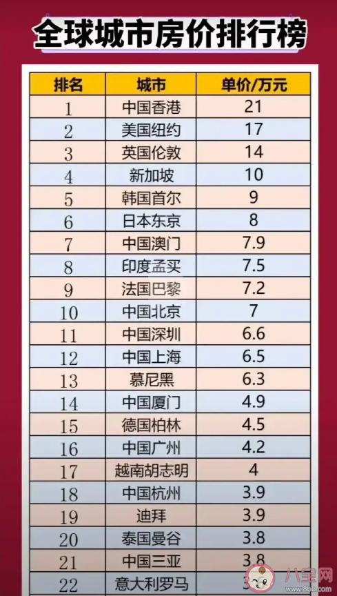 全球城市房价排名前20 有哪些城市房价排名靠前