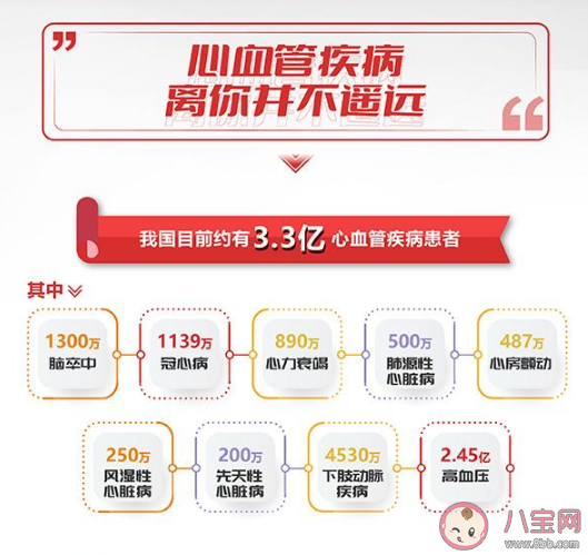 2022世界心脏日主题是什么 如何远离心血管疾病