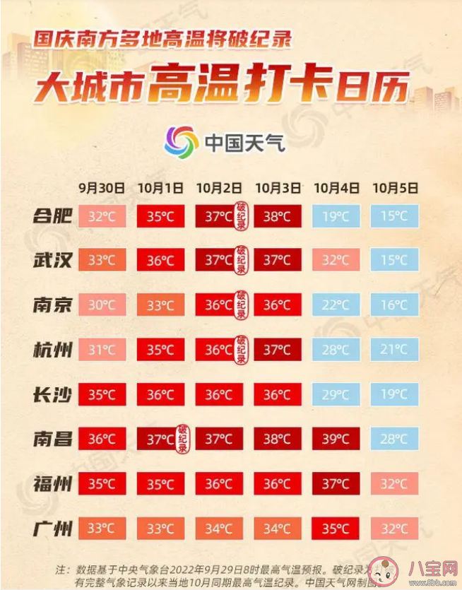 国庆假期大城市高温日历出炉 国庆各城市天气如何