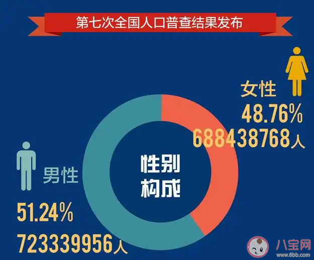 中国出生人口性别比稳步下降原因是什么 性别比下降有什么好处